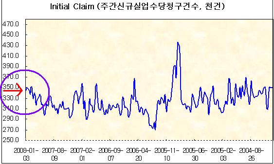 [미국] 신규실업수당청구건수 발표 예상치 글로벌 녹색성장 미디어 이투뉴스