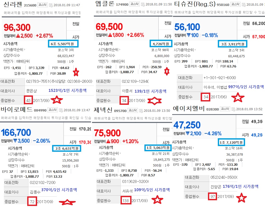 씽크풀 : 코스닥 시총 상위주중 실적 미미하거나 마이너스 종목 비교