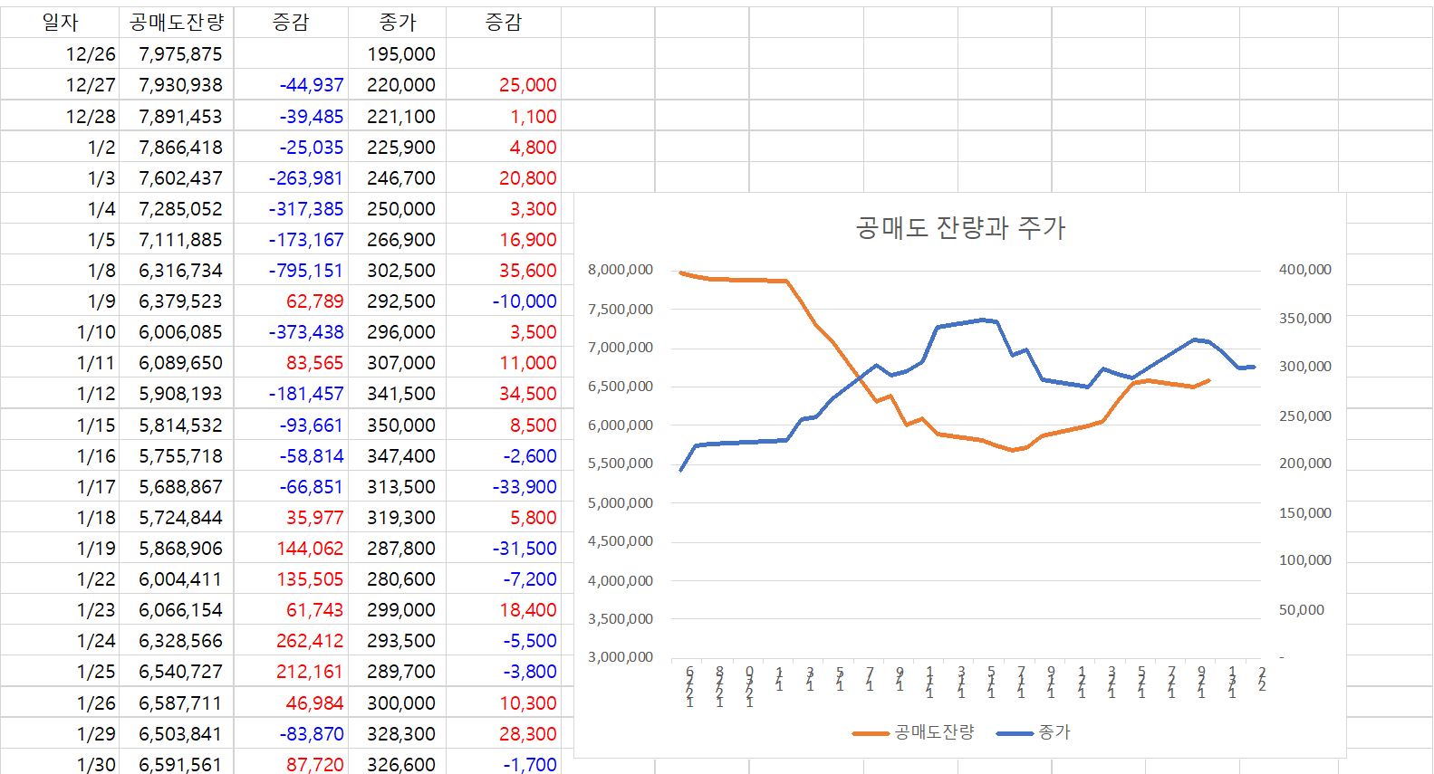 씽크풀 : 공매도 잔량과 주가와의 상관관계