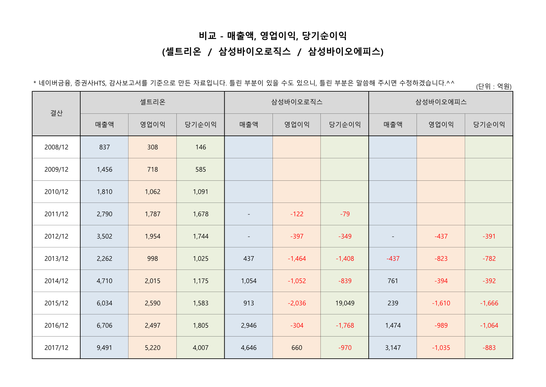 씽크풀 : 이번에는 삼성바이오에피스까지 매출액, 영업이익, 당기순이익 비교해 보았습니다.^^
