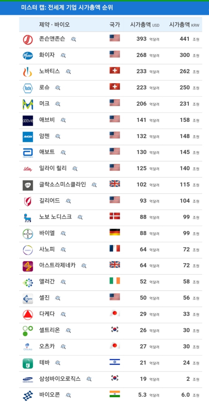 씽크풀 : 글로벌 제약사 시총순위