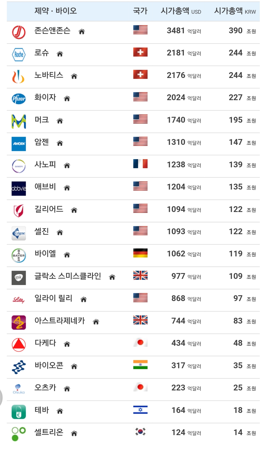 씽크풀 : 세계 제약 바이오 기업 시가총액 순위