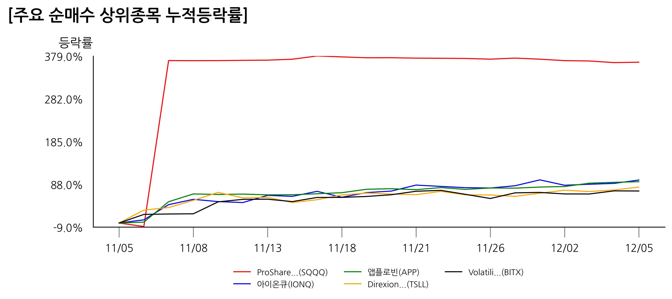씽크풀 : [한국인선호주]리게티 컴퓨팅(RGTI), 순매수 상위 순위 급등, 31위->17위