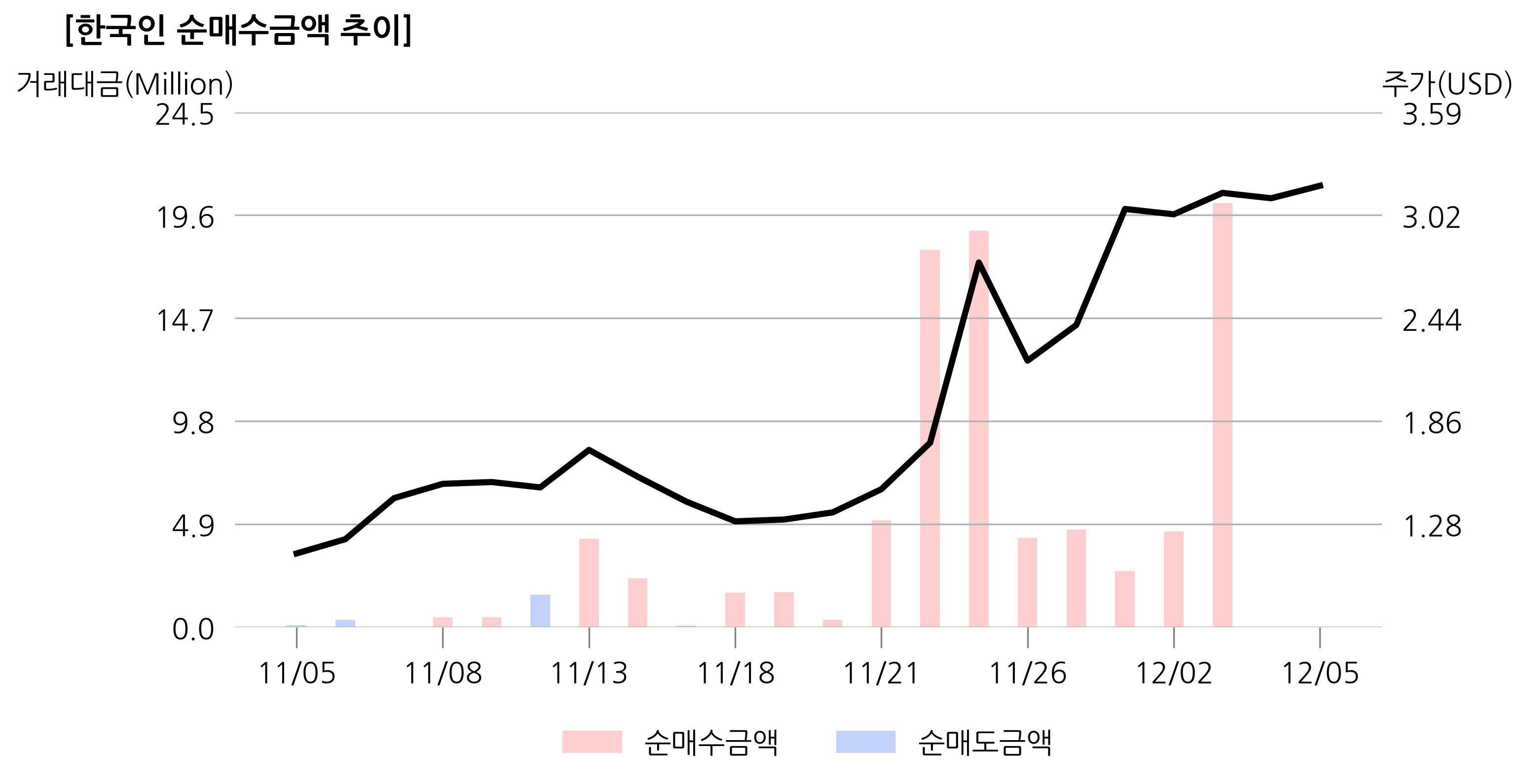 씽크풀 : [한국인선호주]리게티 컴퓨팅(RGTI), 순매수 상위 순위 급등, 31위->17위