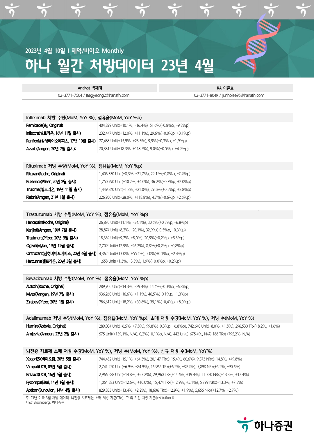 씽크풀 : 23년 3월 미국 처방데이터