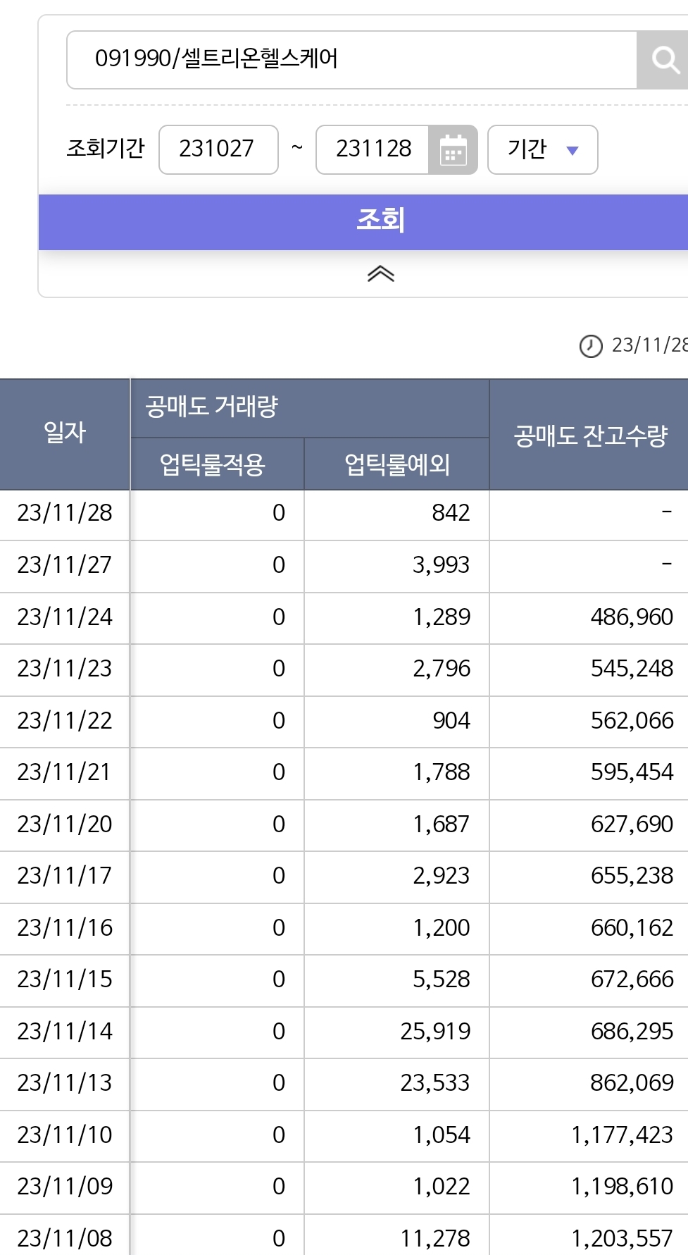 씽크풀 : 11/28, 셀트리온 3社 수급 및 자사주 체결 현황