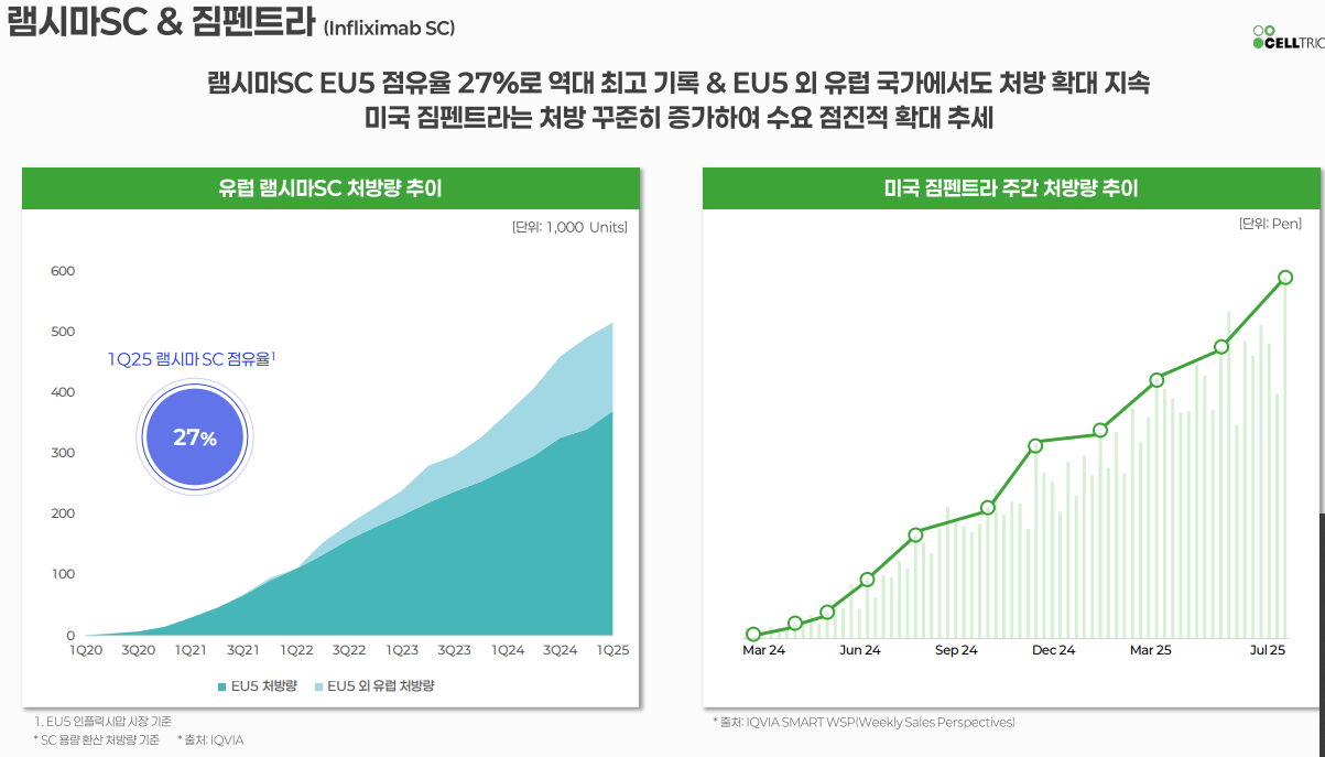 씽크풀 : 7월 매출질적 가파른 성장중