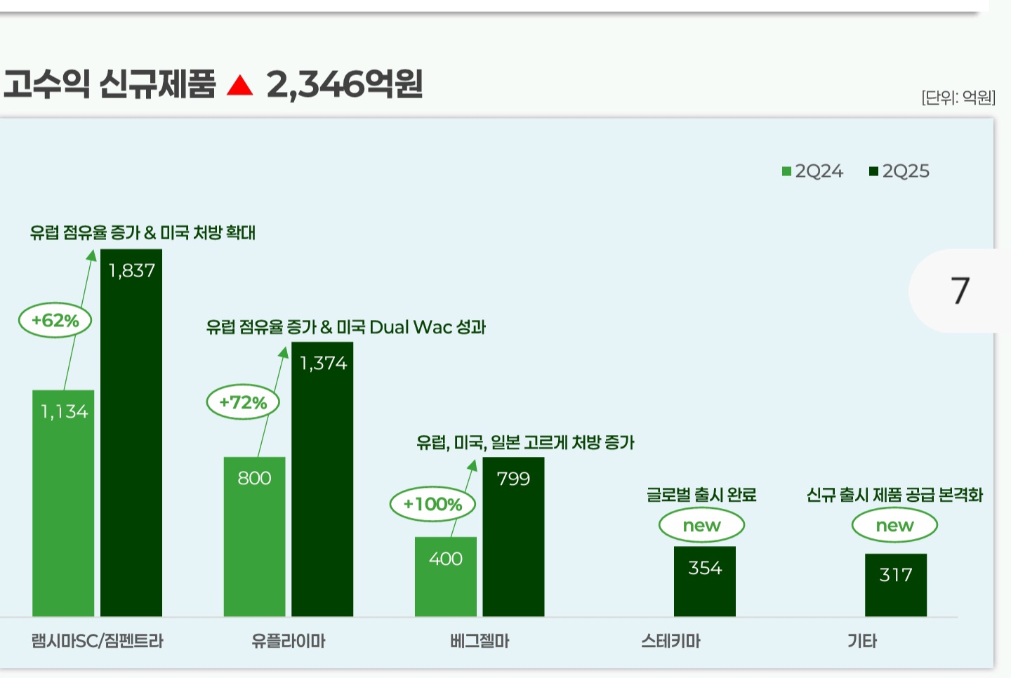 씽크풀 : 7월 매출질적 가파른 성장중