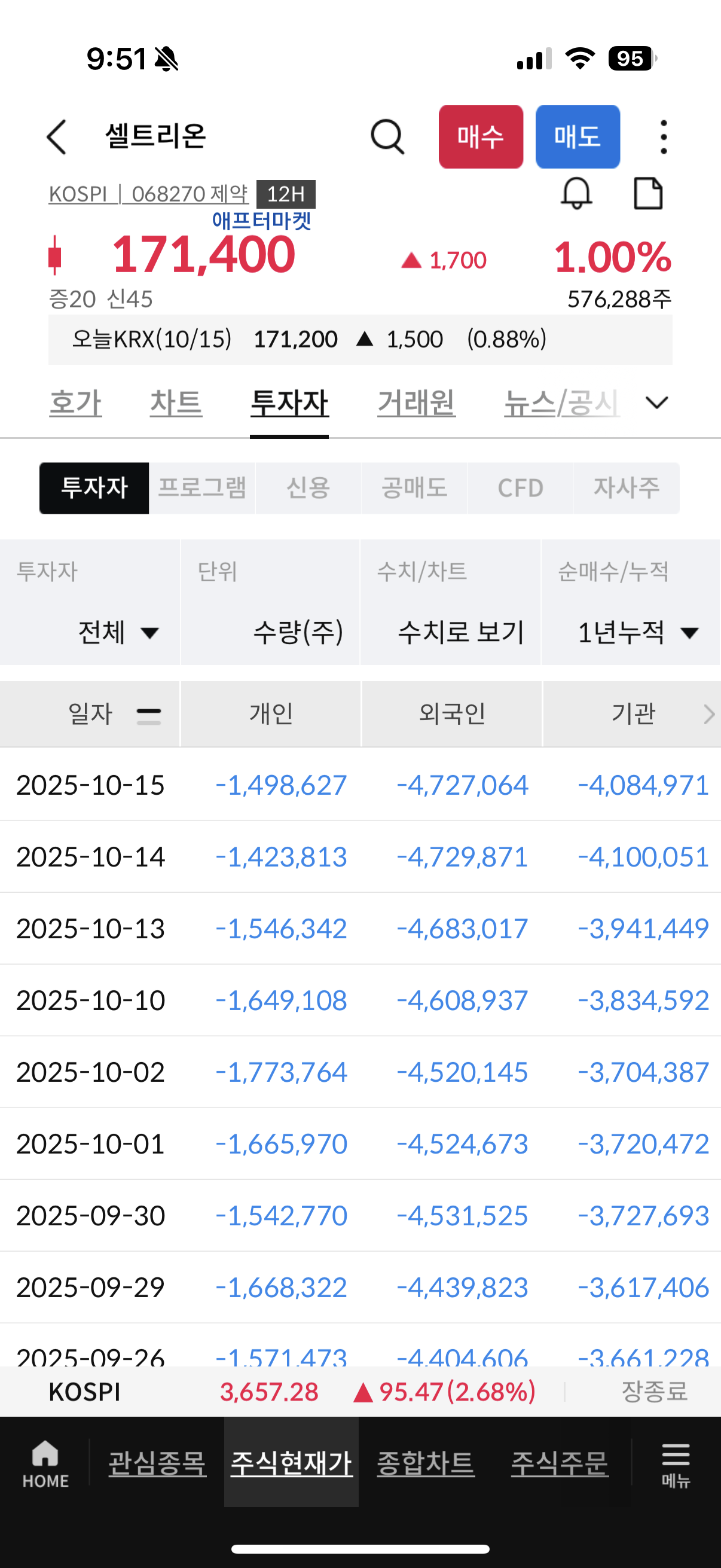 씽크풀 : 지난 1년간 시장에서 3대 거래주체가 매도한 누적 약 1천만주의 행방???