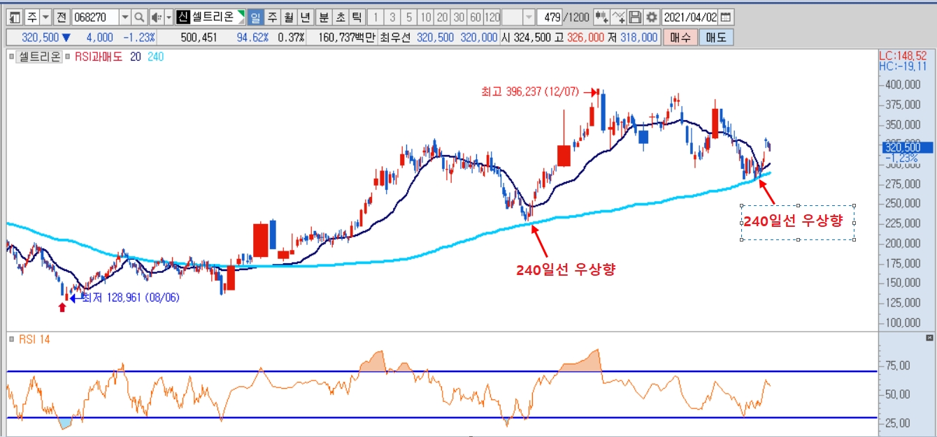 씽크풀 : (차트분석) 일봉, 주봉, 월봉 차트 점검. 아무런 문제 없습니다.