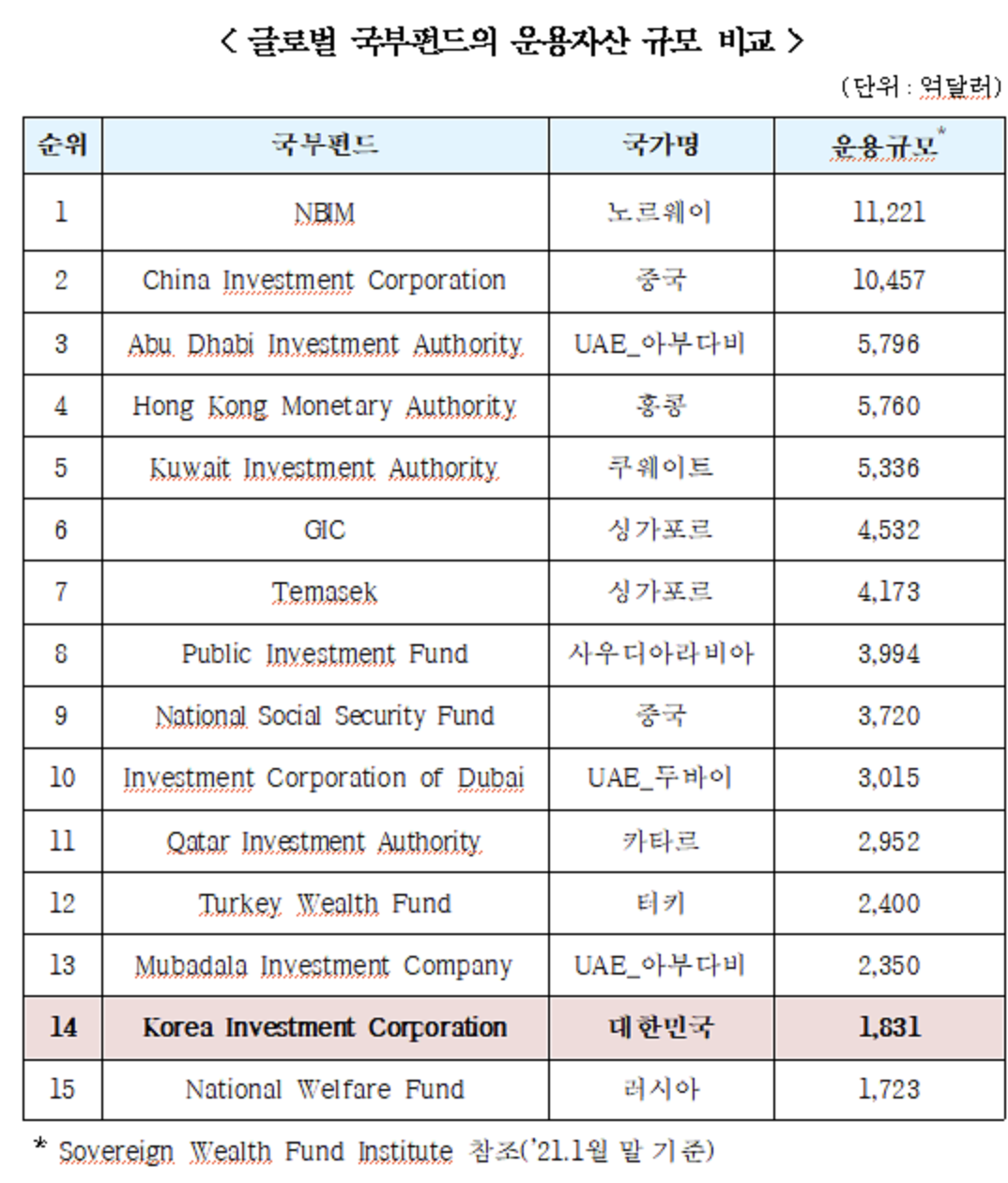 씽크풀 : 범 아랍권 국부펀드 규모를 보며...