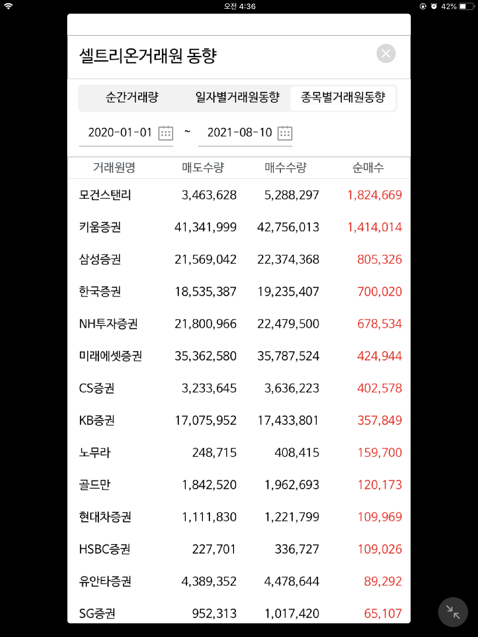 씽크풀 : 셀트리온 거래원 동향(여전히 매수 1위는 모건스탠리)