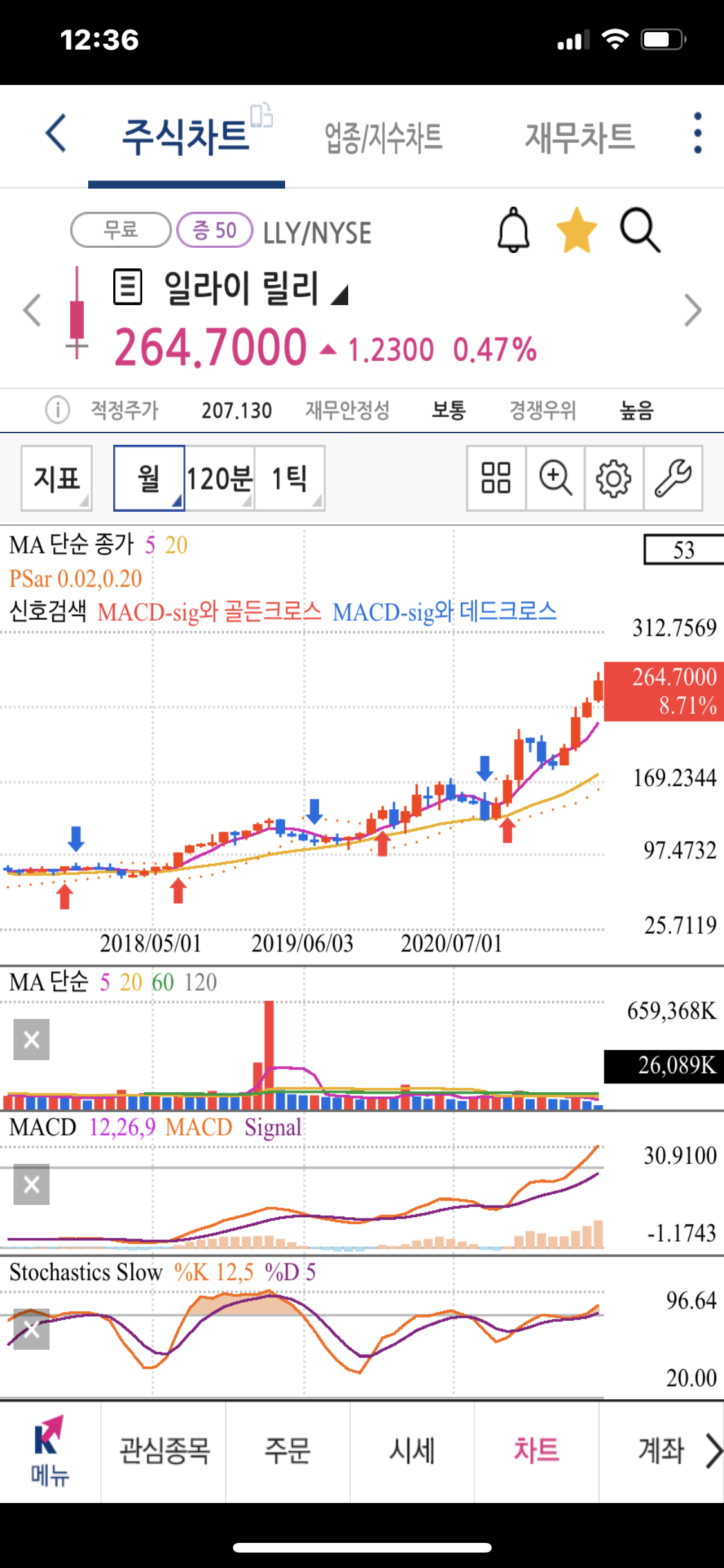 씽크풀 : 미국, 항체치료제주 월봉상 주가(릴리, 리제네론, 글락소스미스클라인)