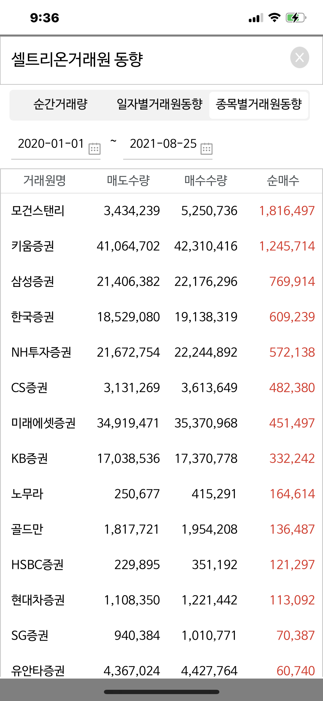 셀트리온의 주가는 모건스탠리가 좌우할 가능성이 큼? - 씽크풀