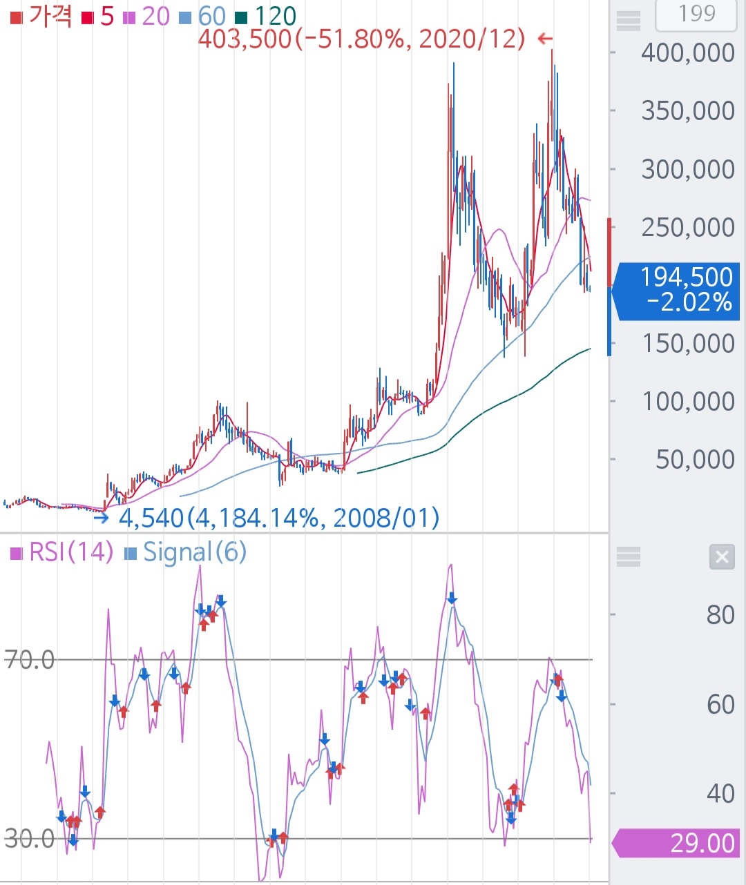 씽크풀 : RSI 보조지표 - 참고용