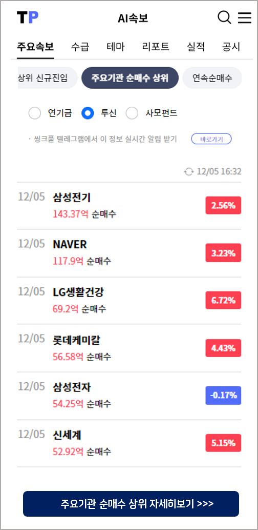 [5일 기관 순매수 상위] 삼성전기, NAVER, LG생활건강 등 : 특징주포착)
