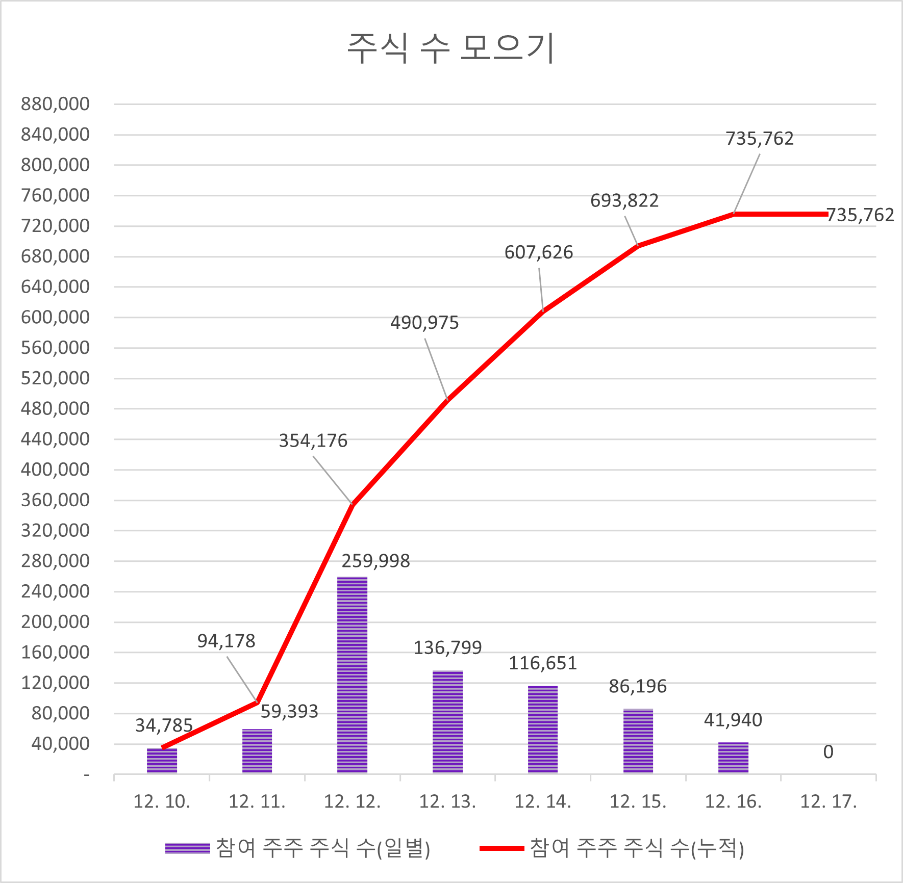 씽크풀 : 주식 수 모으기 현황입니다(452분 735,762주 0.53%).